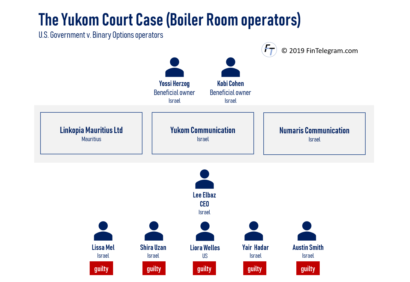 Yukom Trial How The F Cking Money Machine Made Boiler Room